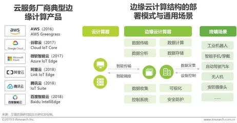 2019年中国基础云服务行业洞察 互联网数据服务的新纪元